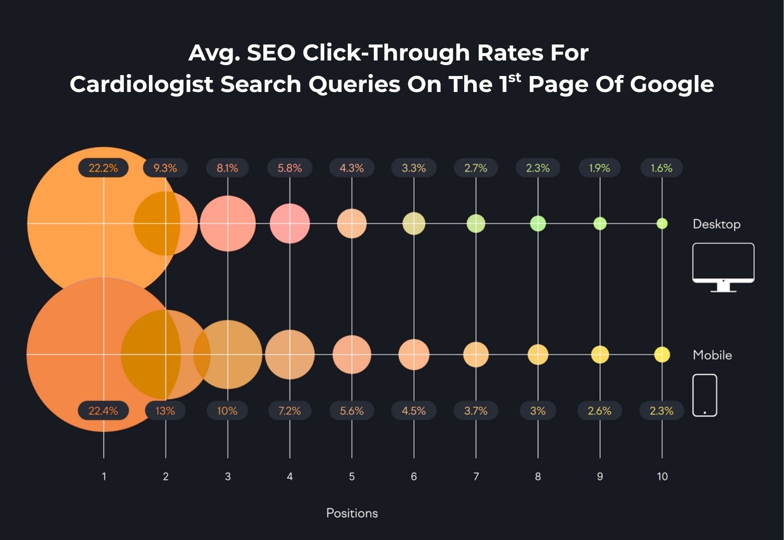 SEO for Cardiologist Clinics