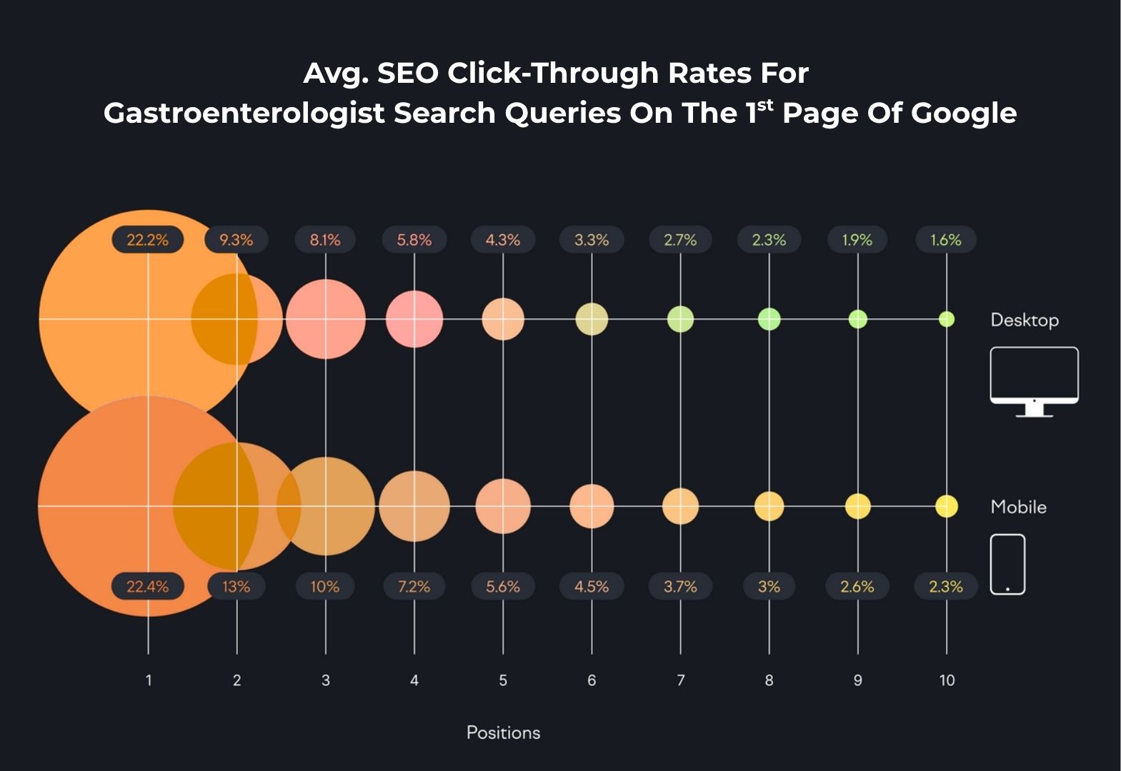 SEO for Gastroenterologist Clinics