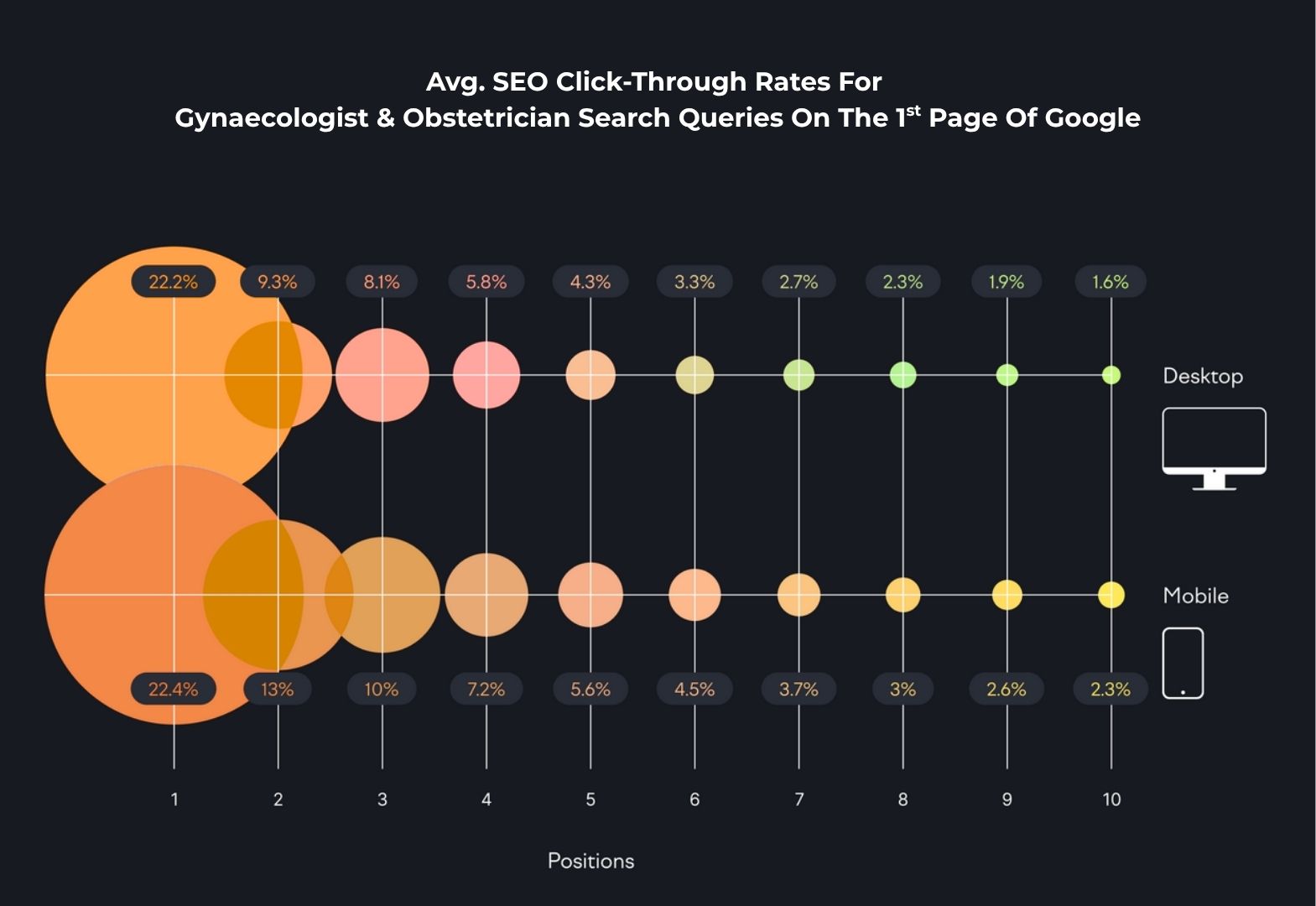 SEO for Gynaecologist and Obstetrician Clinics
