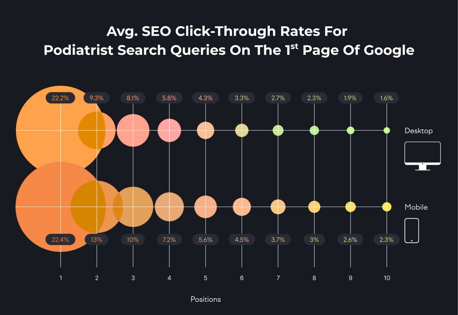 SEO for Podiatrist Clinics