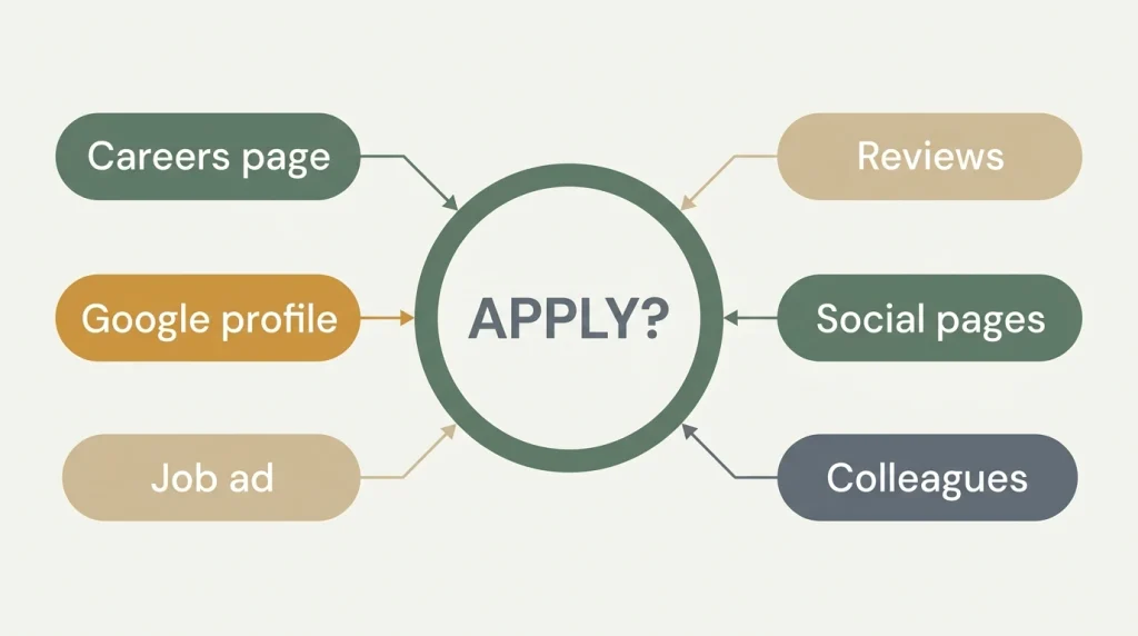 Diagram showing six places a candidate checks before applying, from a careers page to colleagues, all pointing to one decision: apply or not